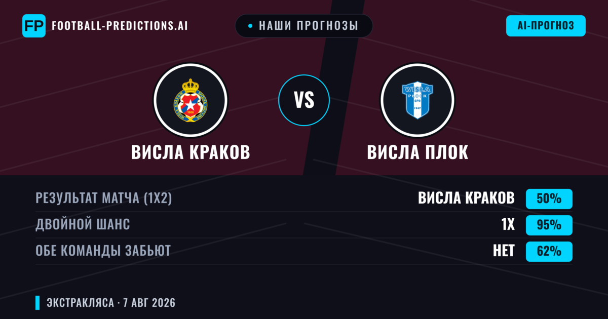 Наши прогнозы: Висла Краков против Висла Плок — Висла Краков — Победа (53%); Больше 2.5; Обе забьют Да