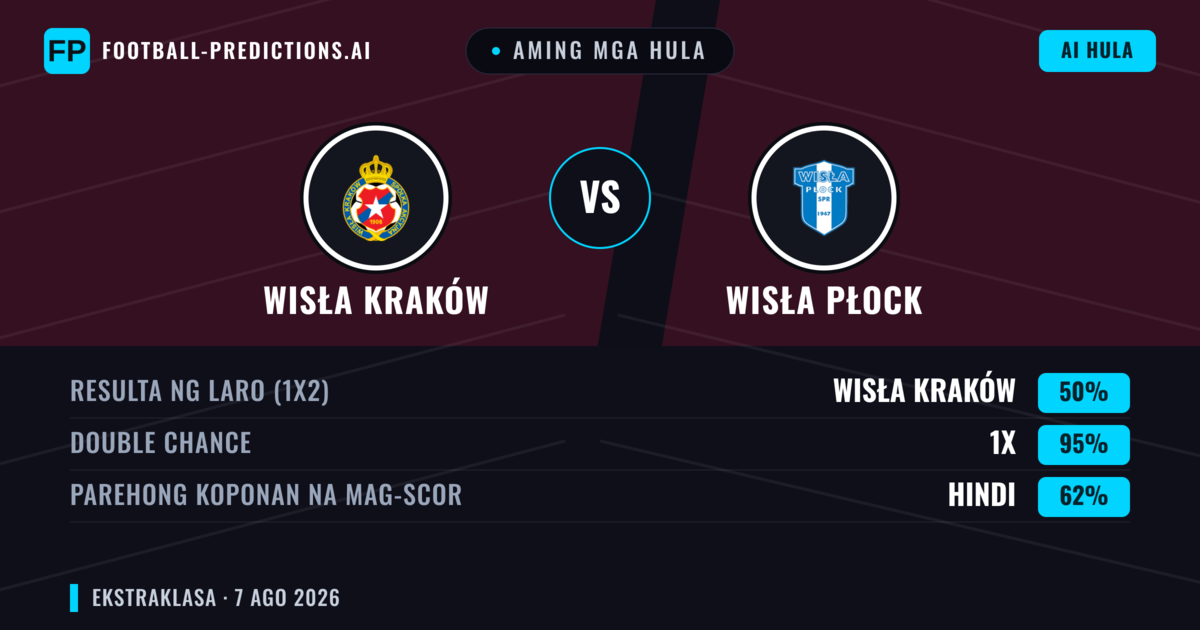 Aming mga hula: Wisła Kraków vs Wisła Płock — Wisła Kraków — Manalo (53%); Over 2.5; Parehong magbubuo: Oo