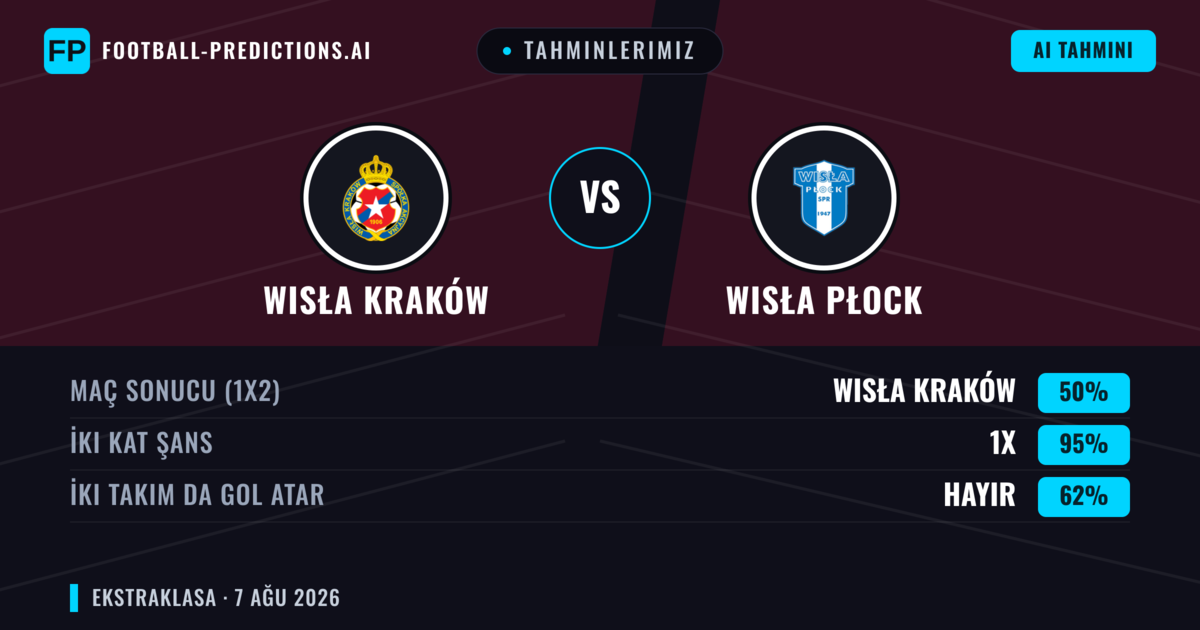 Tahminlerimiz: Wisła Kraków vs Wisła Płock — Beraberlik (50%); İki taraf da gol atar: Hayır