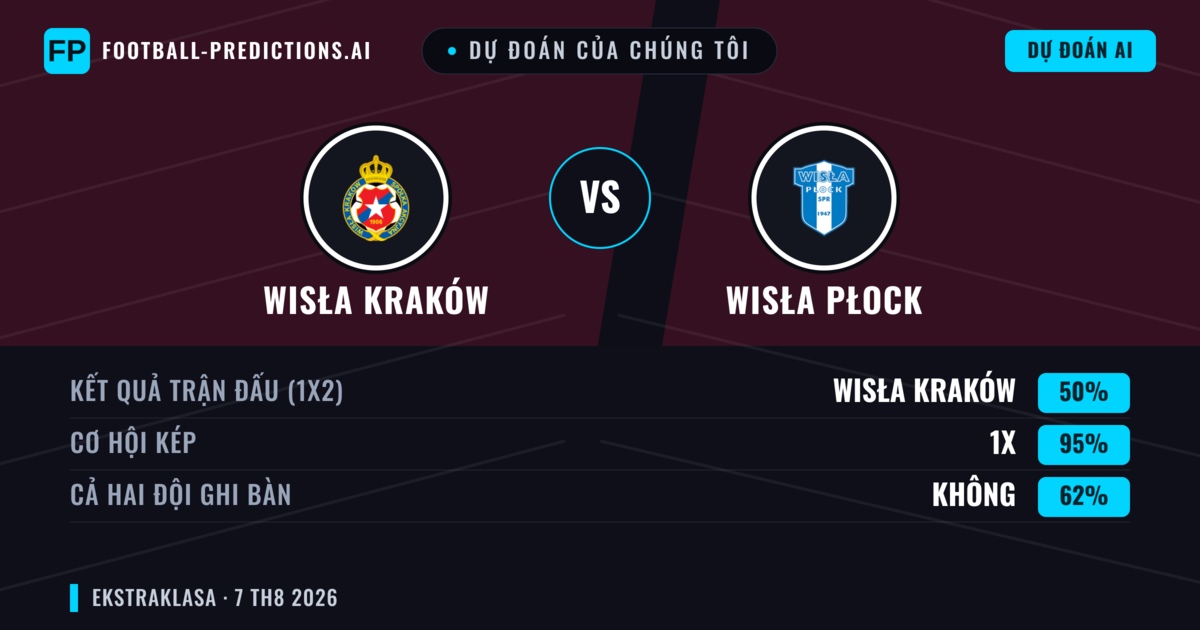 Dự đoán của chúng tôi: Wisła Kraków vs Wisła Płock — Hòa (50%); Cả hai ghi bàn: Không