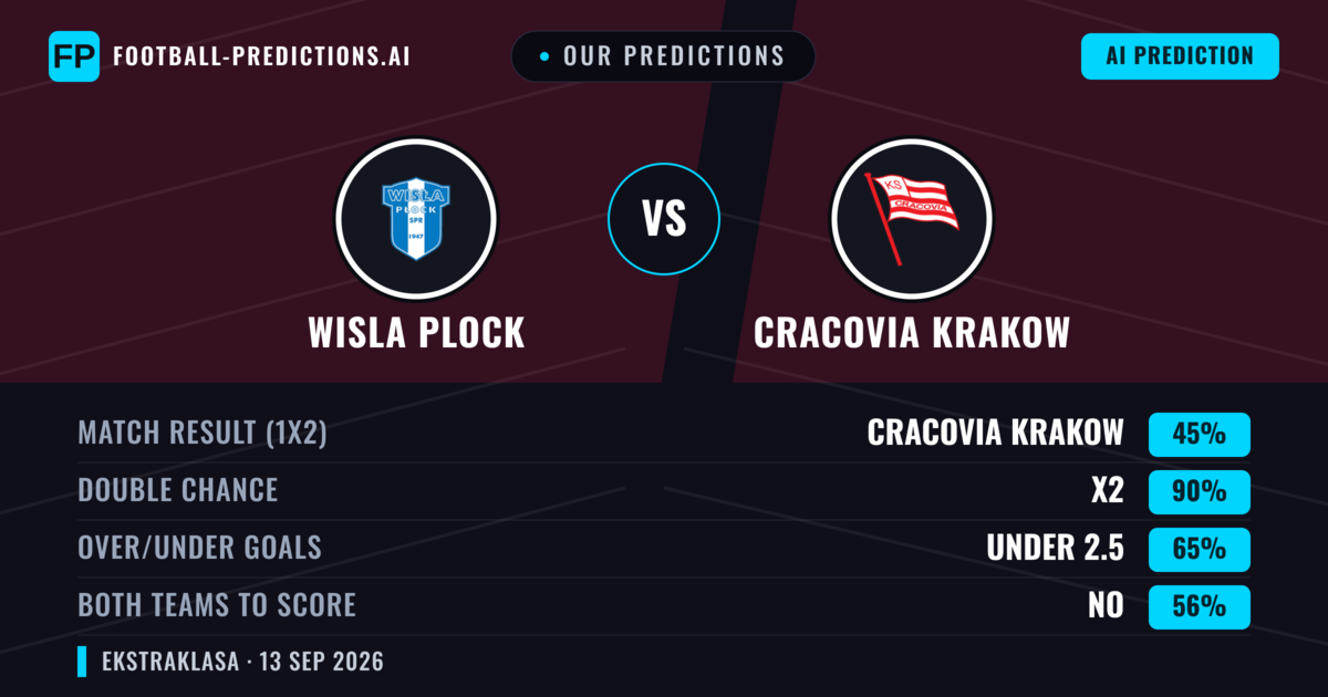 Our Predictions: Wisla Plock vs Cracovia Krakow — Draw (45%); under 2.5; Both teams to score: No