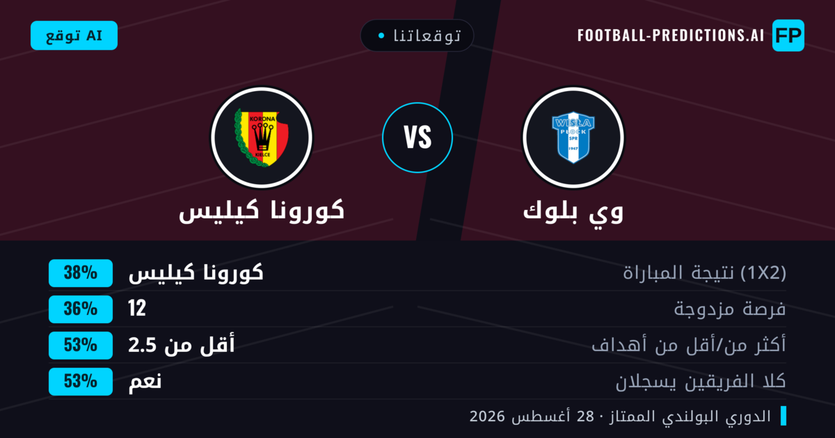 توقعاتنا: وي  بلوك ضد كورونا كيليس — كورونا كيليس — فوز (38%); أقل من 2.5; هدفين أو أكثر