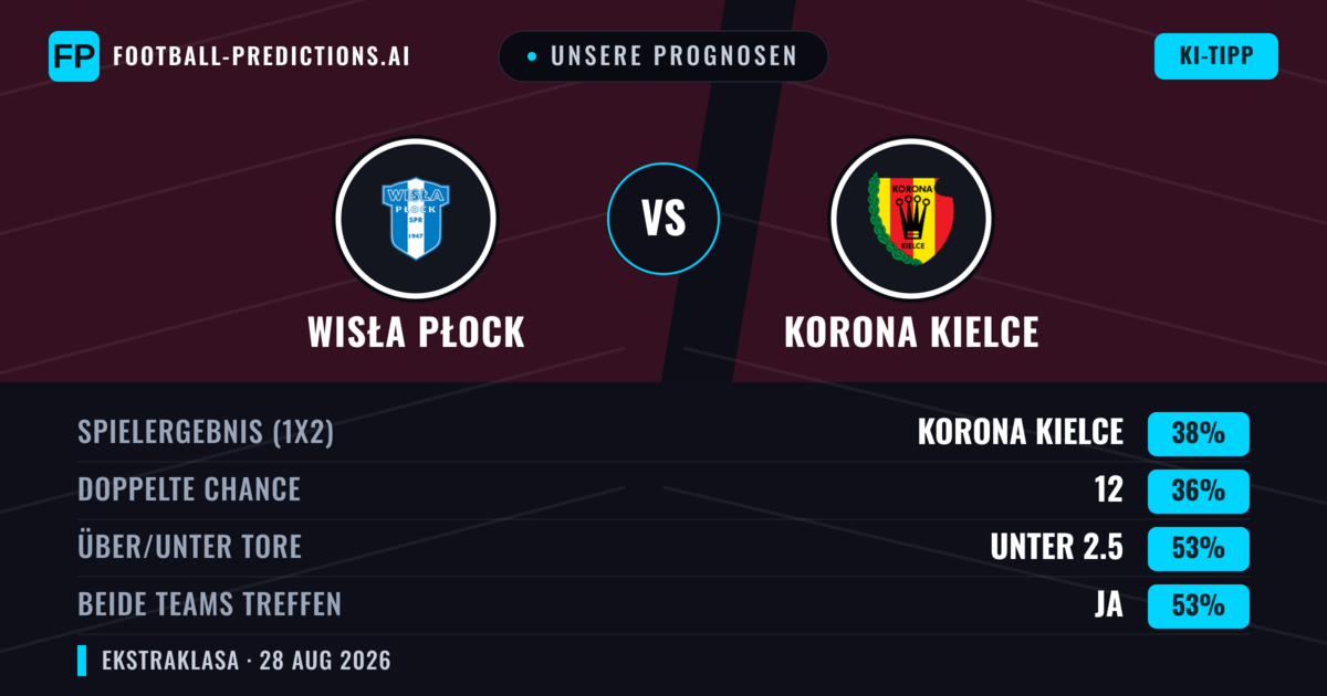 Unsere Prognosen: Wisła Płock vs Korona Kielce — Korona Kielce — Sieg (38%); Unter 2.5; Beide treffen: Ja