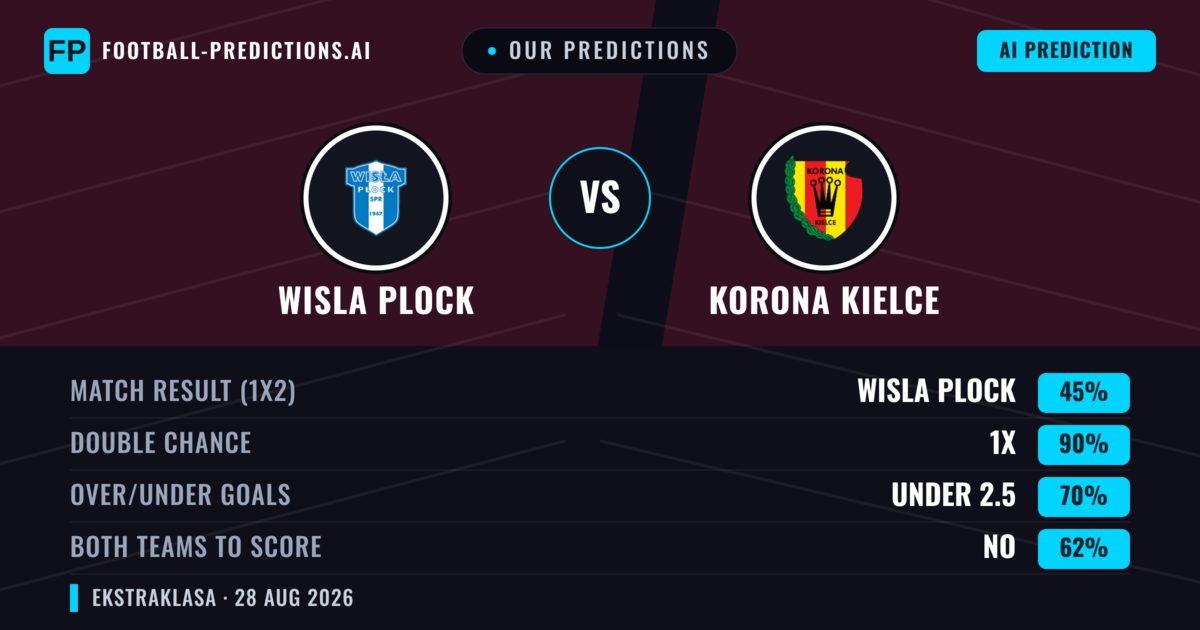 Our Predictions: Wisla Plock vs Korona Kielce — Korona Kielce — Win (38%); under 2.5; Both teams to score: Yes