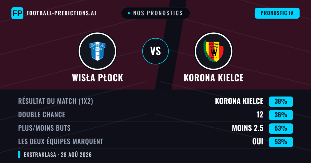 Nos pronostics: Wisła Płock vs Korona Kielce — Korona Kielce — Victoire (38%); Moins 2.5; Les deux marquent : Oui