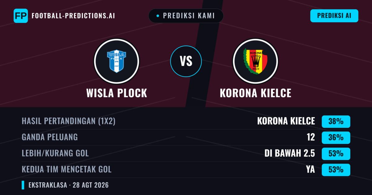 Prediksi kami: Wisła Płock vs Korona Kielce — Korona Kielce — Menang (38%); Kurang 2.5; Kedua tim mencetak gol: Ya
