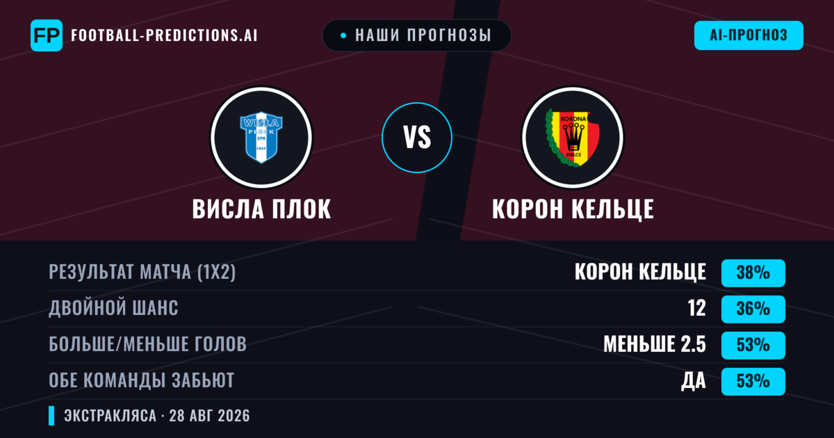Наши прогнозы: Висла Плок против Корон Кельце — Корон Кельце — Победа (38%); Меньше 2.5; Обе забьют Да