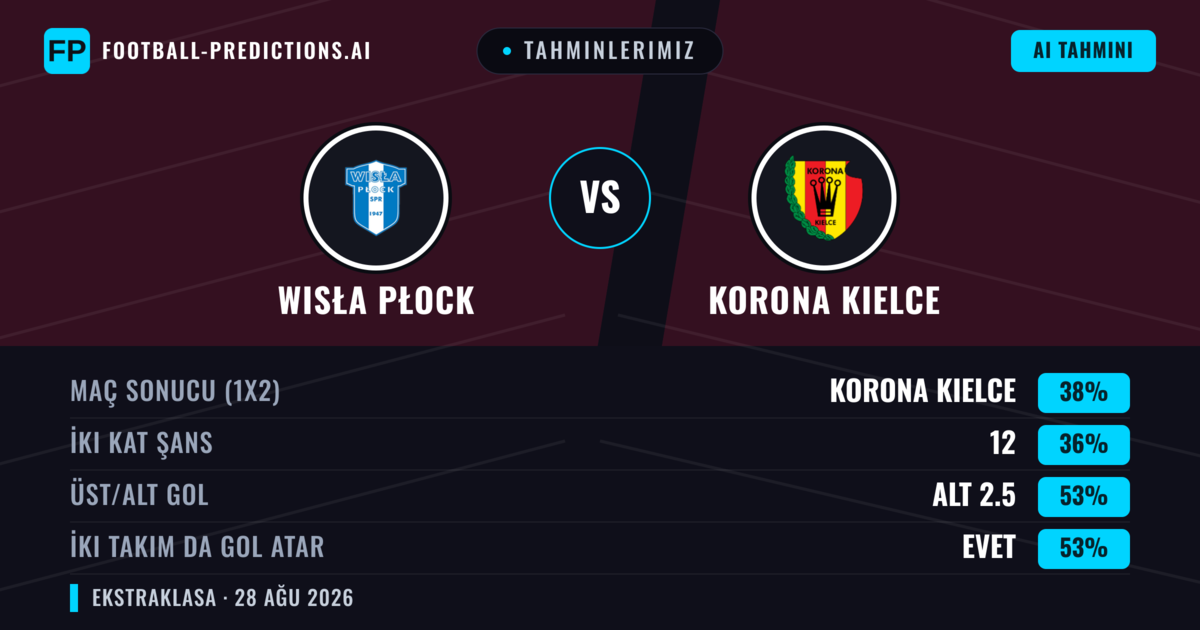 Tahminlerimiz: Wisła Płock vs Koro­na Kielce — Koro­na Kielce — Kazanmak (38%); Alt 2.5; İki taraf da gol atar: Evet
