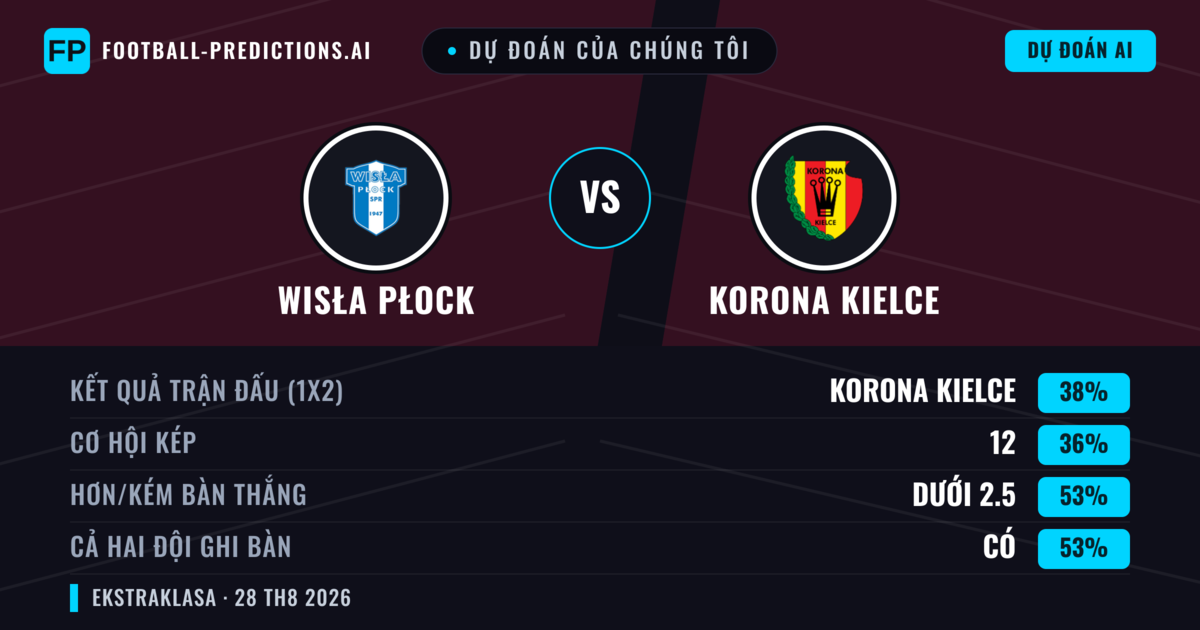 Dự đoán của chúng tôi: Wisła Płock vs Korona Kielce — Korona Kielce — Thắng (38%); Ít hơn 2.5; Cả hai ghi bàn: Có