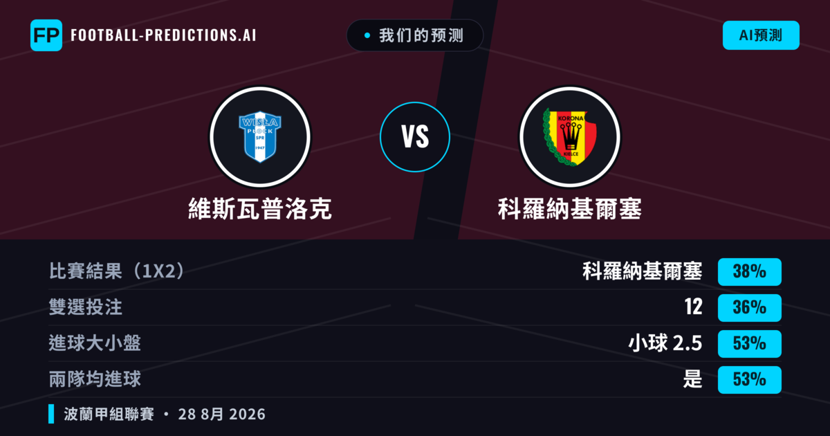 我们的预测: 維斯瓦普洛克 對 科羅納基爾塞 — 科羅納基爾塞 — 勝 (38%); 小球 2.5; 有進球