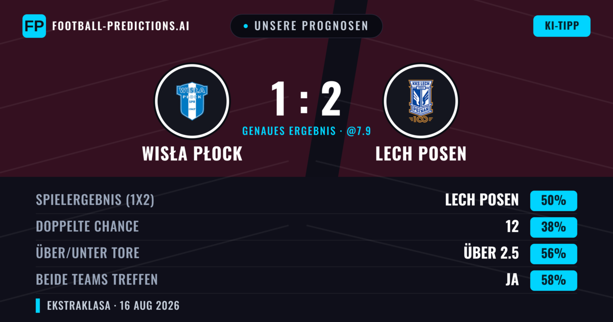 Unsere Prognosen: Wisła Płock vs Lech Posen — Lech Posen — Sieg (49%); Über 2.5; Beide treffen: Ja