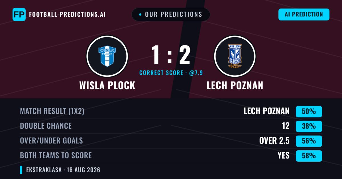 Our Predictions: Wisla Plock vs Lech Poznan — Lech Poznan — Win (49%); over 2.5; Both teams to score: Yes