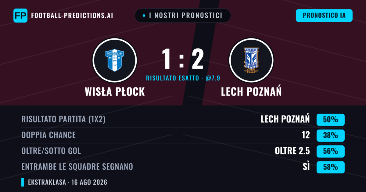 I nostri pronostici: Wisła Płock vs Lech Poznań — Lech Poznań — Vince (49%); Oltre 2.5; Entrambe segnano: Sì