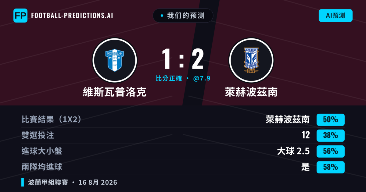 我们的预测: 維斯瓦普洛克 對 萊赫波茲南 — 萊赫波茲南 — 勝 (49%); 大球 2.5; 有進球