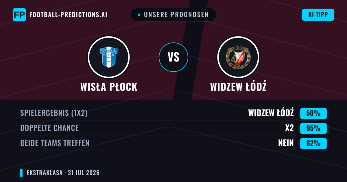 Unsere Prognosen: Wisła Płock vs Widzew Łódź — Widzew Łódź — Sieg (40%); Unter 2.5; Beide treffen: Nein