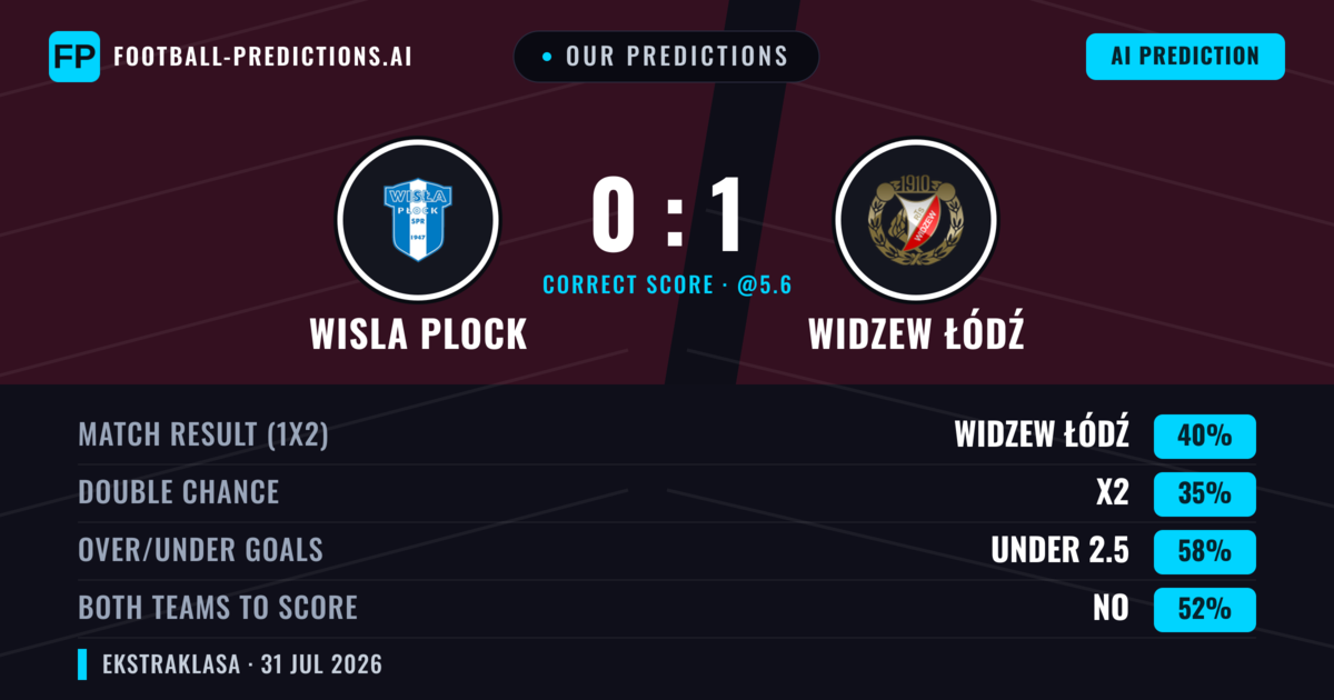 Our Predictions: Wisla Plock vs Widzew Łódź — Widzew Łódź — Win (40%); under 2.5; Both teams to score: No