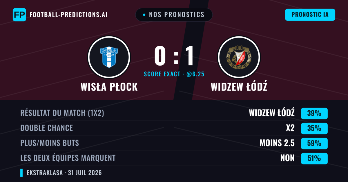 Nos pronostics: Wisła Płock vs Widzew Łódź — Widzew Łódź — Victoire (40%); Moins 2.5; Les deux marquent : Non