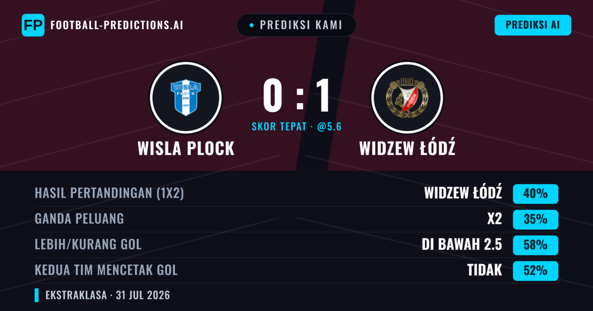 Prediksi kami: Wisła Płock vs Widzew Łódź — Widzew Łódź — Menang (40%); Kurang 2.5; Kedua tim mencetak gol: Tidak