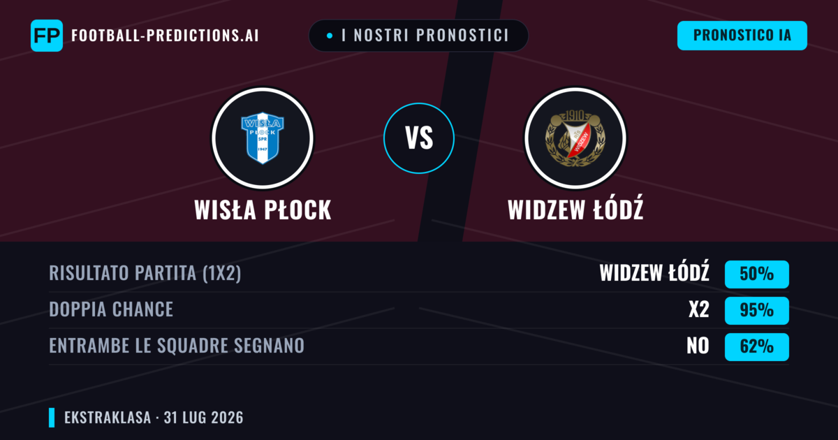 I nostri pronostici: Wisła Płock vs Widzew Łódź — Widzew Łódź — Vince (40%); Sotto 2.5; Entrambe segnano: No