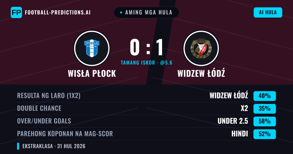 Aming mga hula: Wisła Płock vs Widzew Łódź — Widzew Łódź — Manalo (40%); Under 2.5; Parehong magbubuo: Hindi