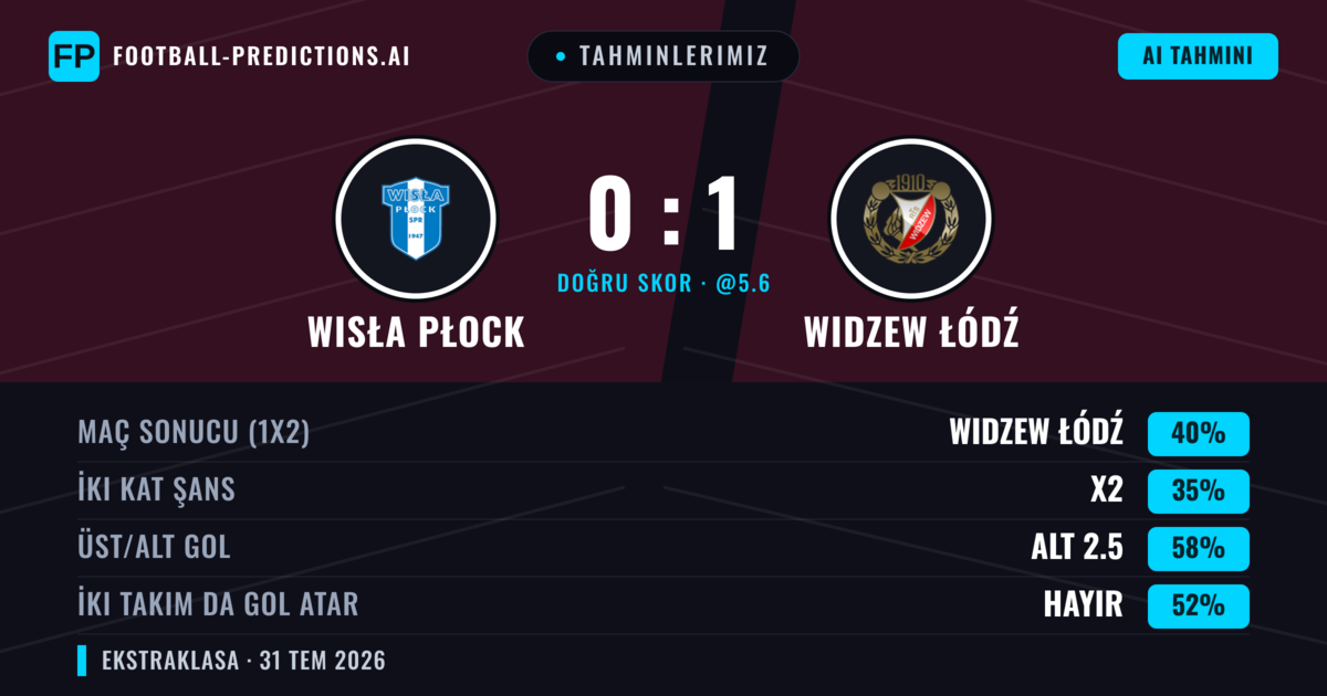 Tahminlerimiz: Wisła Płock vs Widzew Łódź — Widzew Łódź — Kazanmak (40%); Alt 2.5; İki taraf da gol atar: Hayır