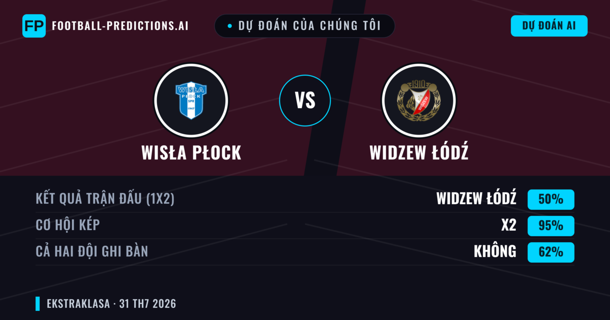 Dự đoán của chúng tôi: Wisła Płock vs Widzew Łódź — Widzew Łódź — Thắng (40%); Ít hơn 2.5; Cả hai ghi bàn: Không