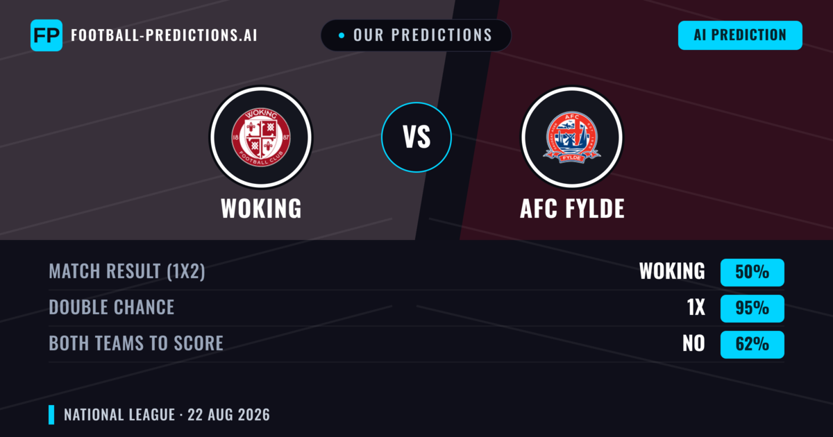 Our Predictions: Woking vs AFC Fylde — Woking — Win (41%); over 2.5; Both teams to score: Yes