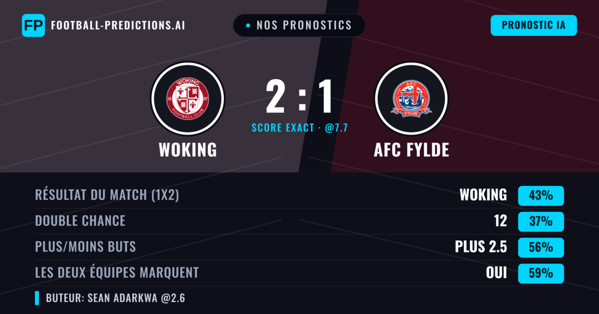 Nos pronostics: Woking vs AFC Fylde — Woking — Victoire (41%); Plus 2.5; Les deux marquent : Oui