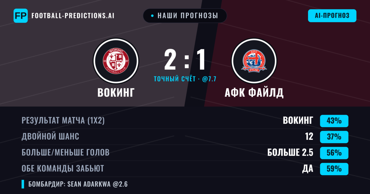 Наши прогнозы: Вокинг против АФК Файлд — Вокинг — Победа (41%); Больше 2.5; Обе забьют Да