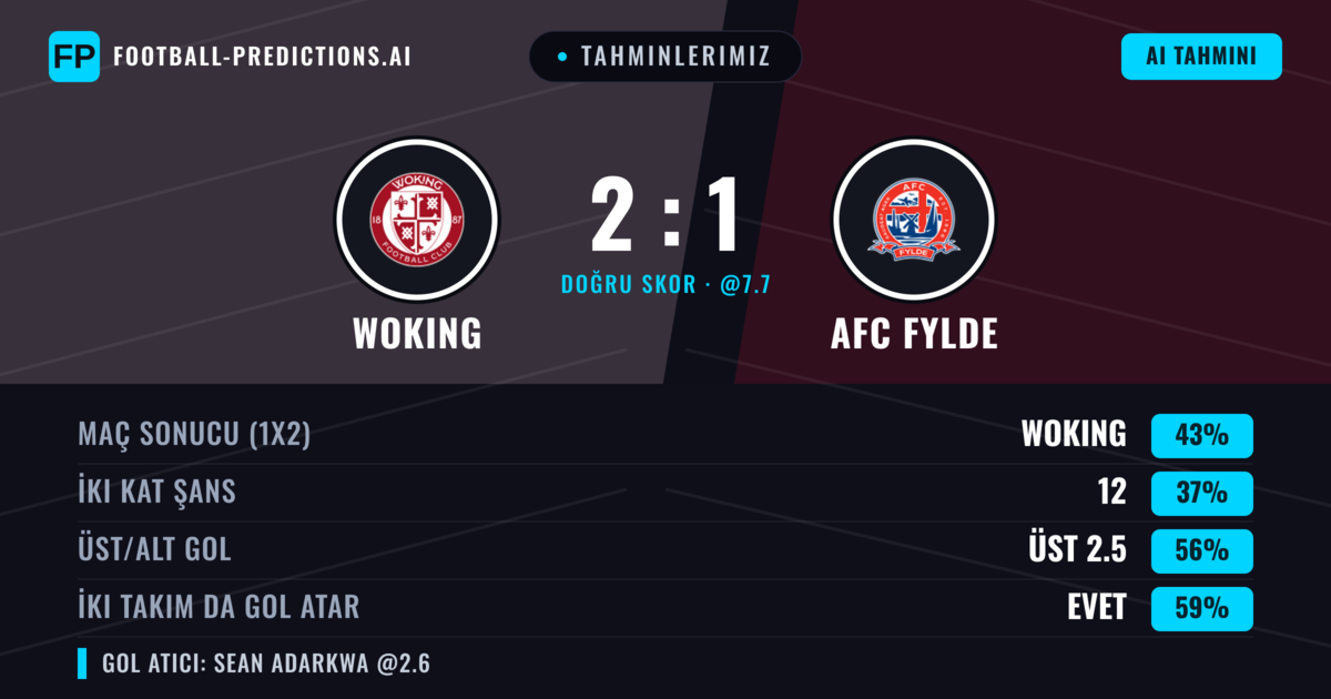 Tahminlerimiz: Woking vs AFC Fylde — Woking — Kazanmak (41%); Üst 2.5; İki taraf da gol atar: Evet