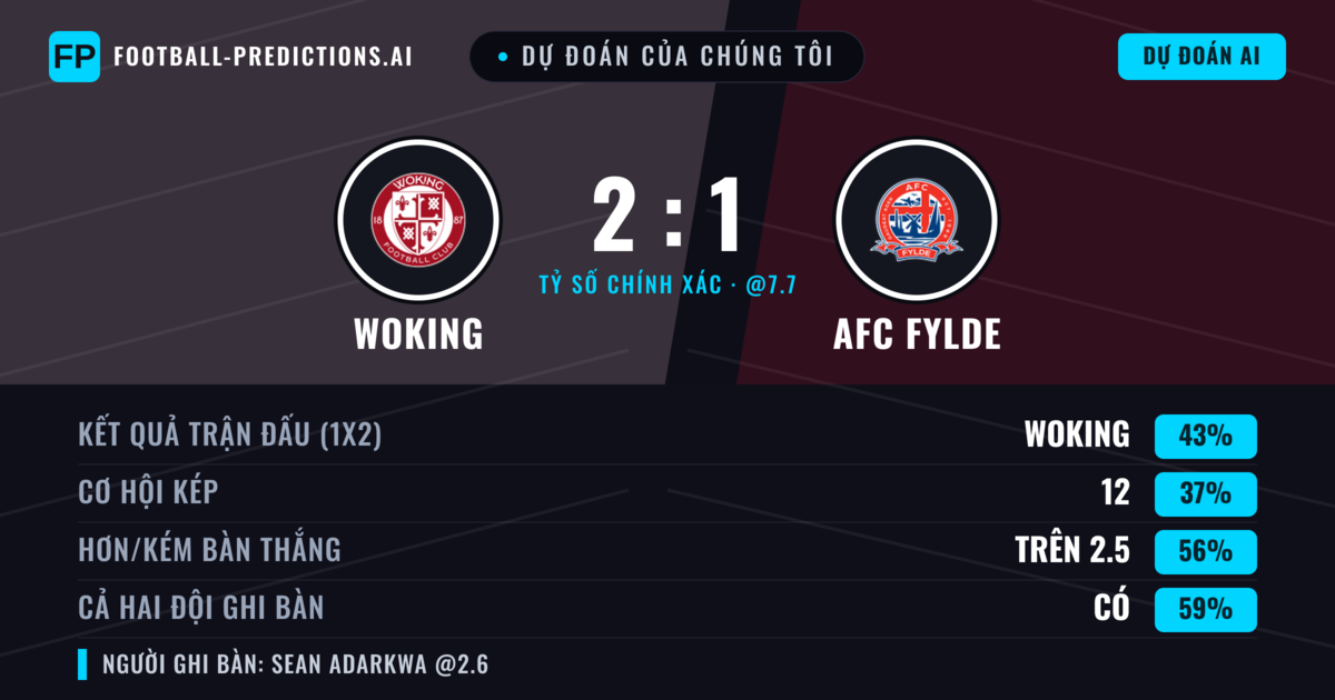 Dự đoán của chúng tôi: Woking vs AFC Fylde — Woking — Thắng (41%); Hơn 2.5; Cả hai ghi bàn: Có
