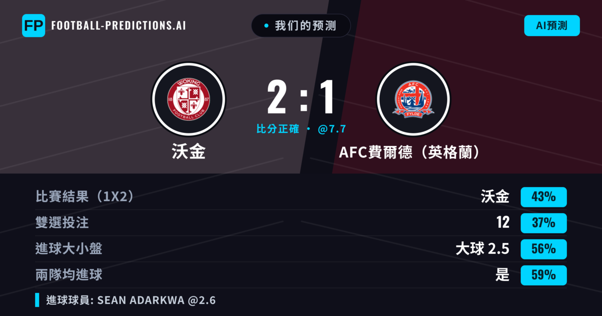 我们的预测: 沃金 對 AFC費爾德（英格蘭） — 沃金 — 勝 (41%); 大球 2.5; 有進球