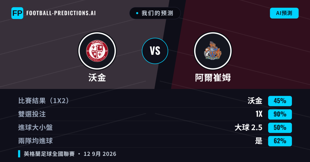 我们的预测: 沃金 對 阿爾崔姆 — 平 (45%); 大球 2.5; 有進球