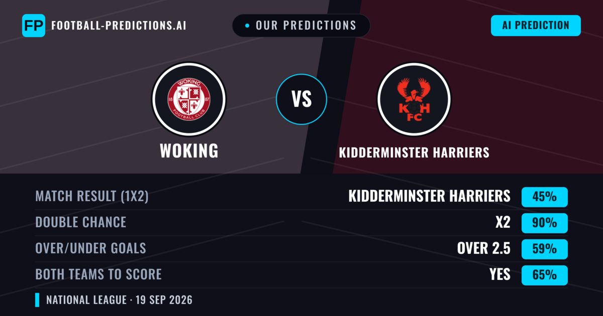 Our Predictions: Woking vs Kidderminster Harriers — Woking — Win (41%); over 2.5; Both teams to score: Yes