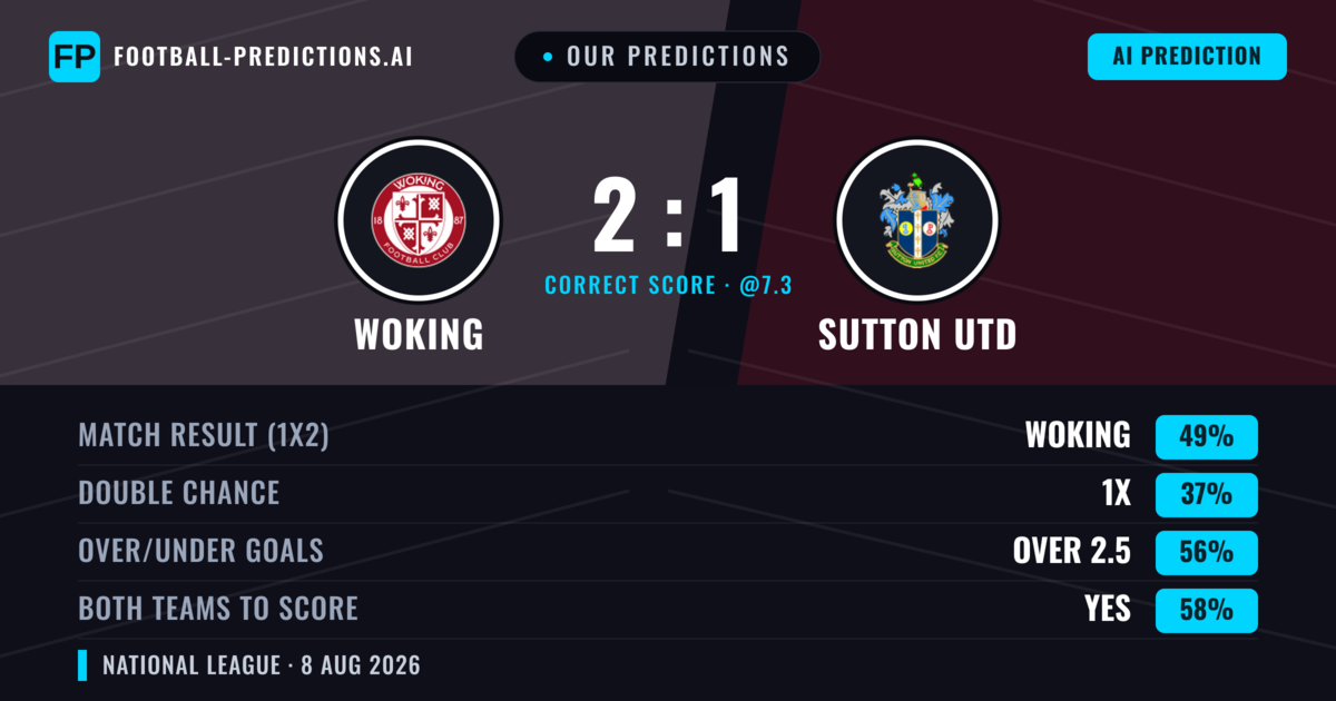 Our Predictions: Woking vs Sutton Utd — Woking — Win (46%); over 2.5; Both teams to score: Yes