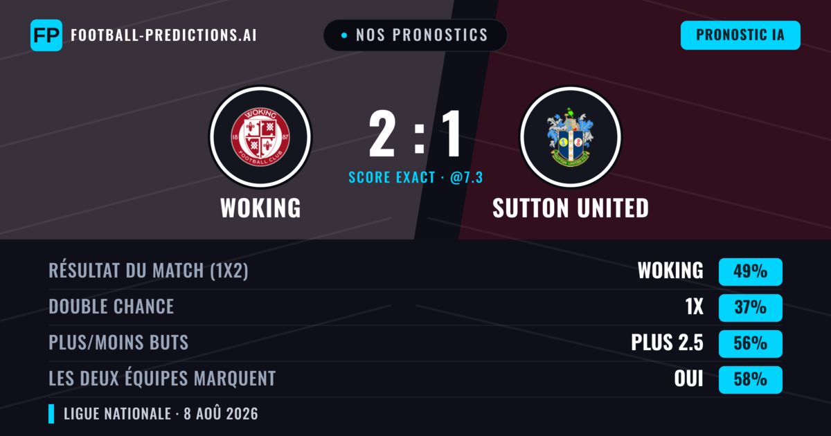 Nos pronostics: Woking vs Sutton United — Woking — Victoire (46%); Plus 2.5; Les deux marquent : Oui