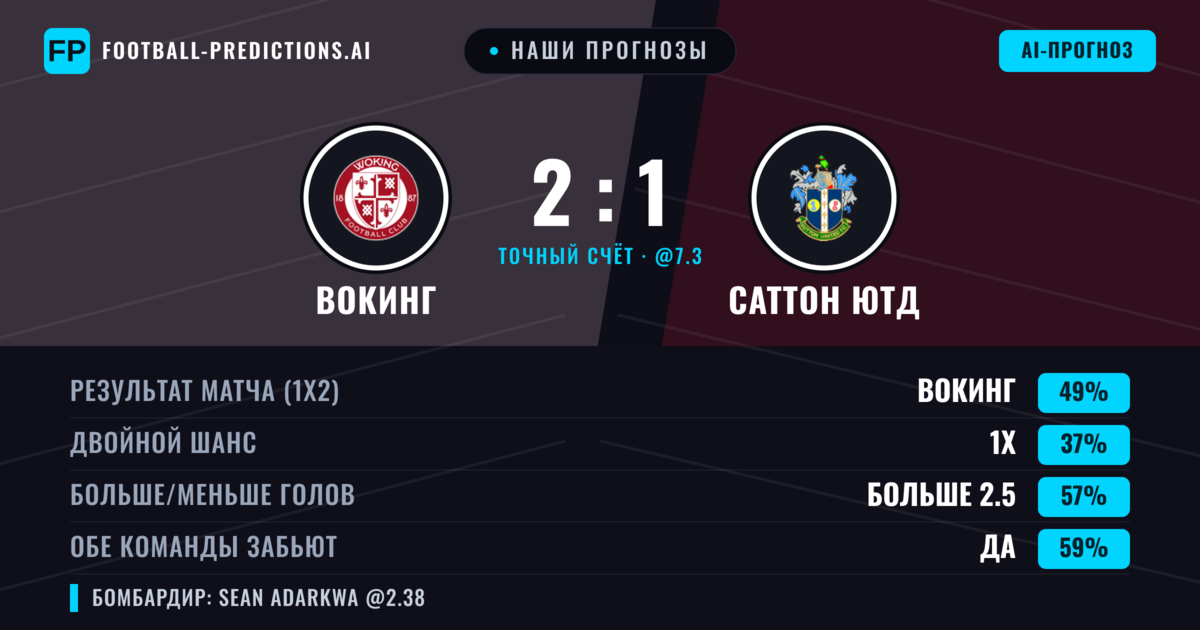Наши прогнозы: Вокинг против Саттон Ютд — Вокинг — Победа (46%); Больше 2.5; Обе забьют Да