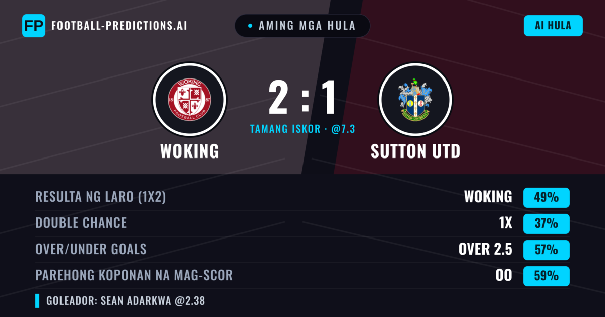 Aming mga hula: Woking vs Sutton Utd — Woking — Manalo (46%); Over 2.5; Parehong magbubuo: Oo