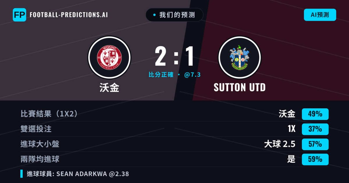 我们的预测: 沃金 對 Sutton Utd — 沃金 — 勝 (46%); 大球 2.5; 有進球