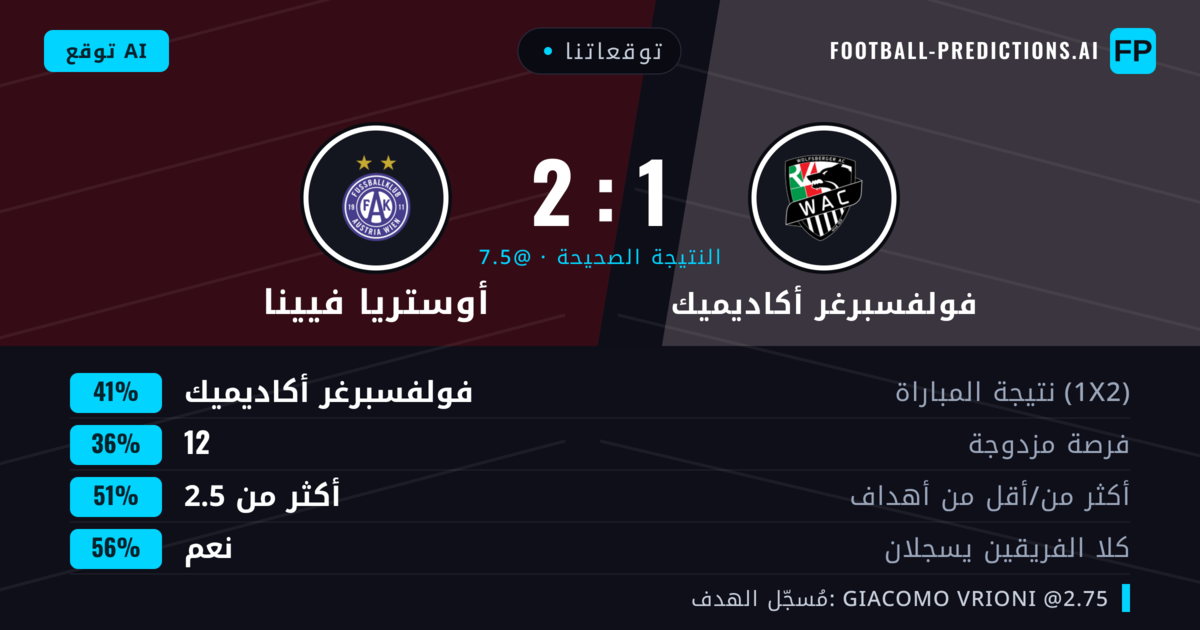توقعاتنا: فولفسبرغر أكاديميك ضد أوستريا فيينا — فولفسبرغر أكاديميك — فوز (42%); أكثر من 2.5; هدفين أو أكثر