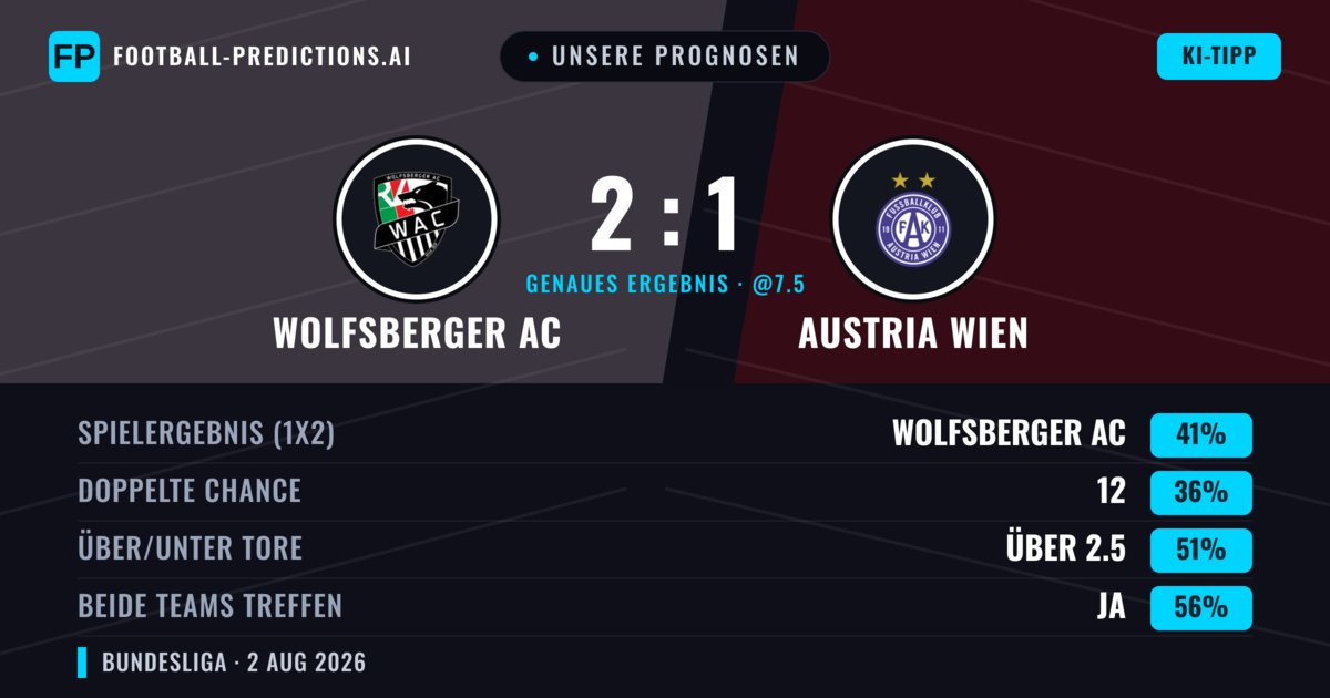 Unsere Prognosen: Wolfsberger AC vs Austria Wien — Wolfsberger AC — Sieg (42%); Über 2.5; Beide treffen: Ja