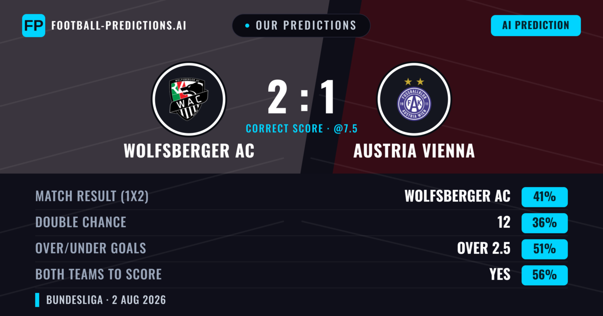 Our Predictions: Wolfsberger AC vs Austria Vienna — Wolfsberger AC — Win (42%); over 2.5; Both teams to score: Yes