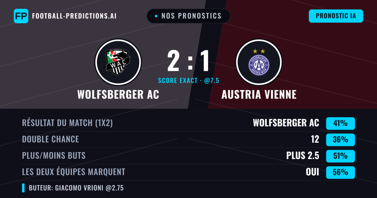 Nos pronostics: Wolfsberger AC vs Austria Vienne — Wolfsberger AC — Victoire (42%); Plus 2.5; Les deux marquent : Oui