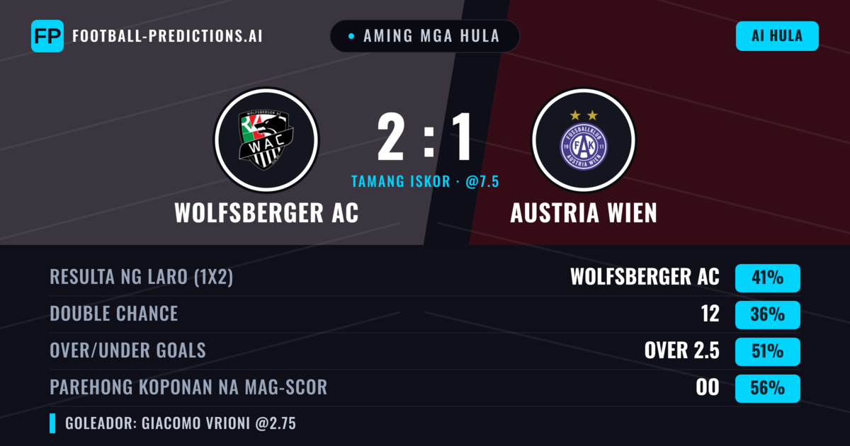 Aming mga hula: Wolfsberger AC vs Austria Wien — Wolfsberger AC — Manalo (42%); Over 2.5; Parehong magbubuo: Oo