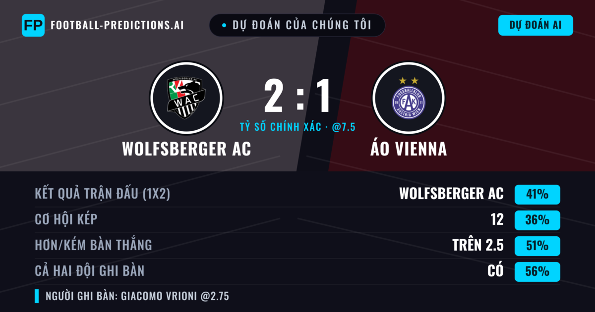 Dự đoán của chúng tôi: Wolfsberger AC vs Áo Vienna — Wolfsberger AC — Thắng (42%); Hơn 2.5; Cả hai ghi bàn: Có
