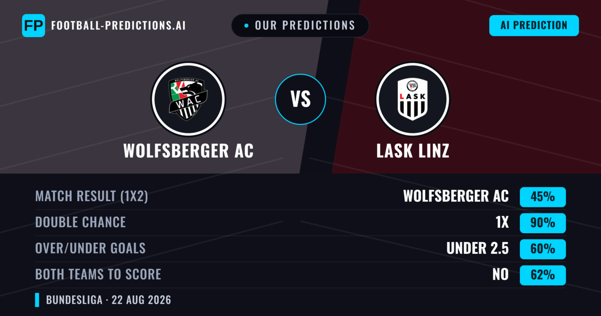 Our Predictions: Wolfsberger AC vs Lask Linz — Draw (45%); under 2.5; Both teams to score: No