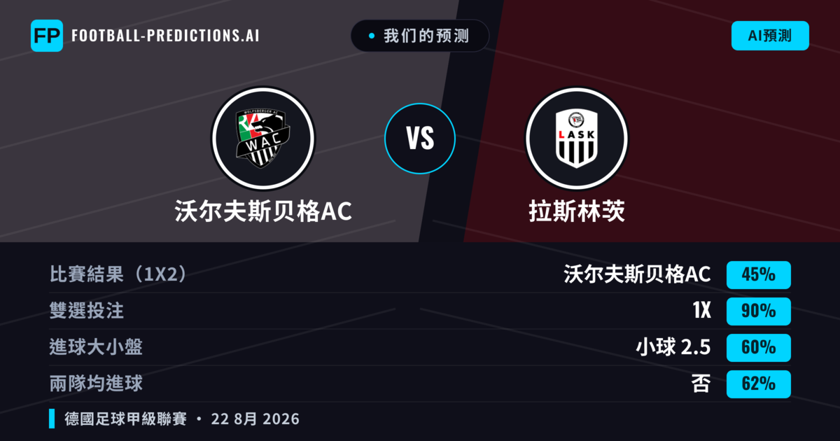 我们的预测: 沃尔夫斯贝格AC 對 拉斯林茨 — 平 (45%); 小球 2.5; 無進球