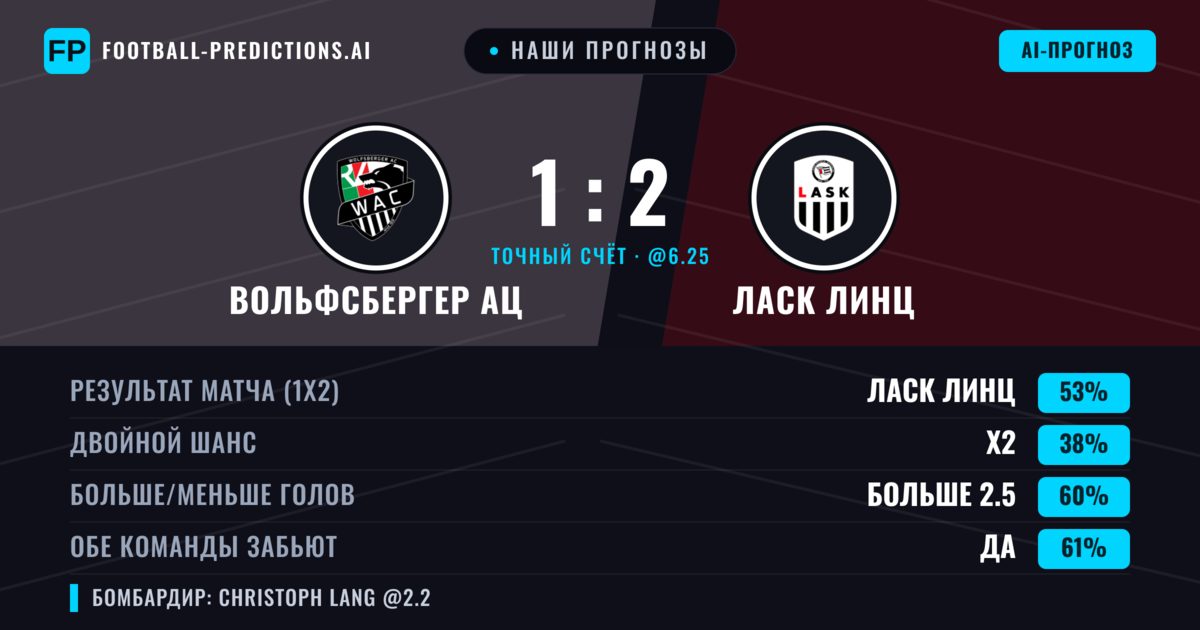 Наши прогнозы: Вольфсбергер АЦ против Ласк Линц — Ласк Линц — Победа (52%); Больше 2.5; Обе забьют Да