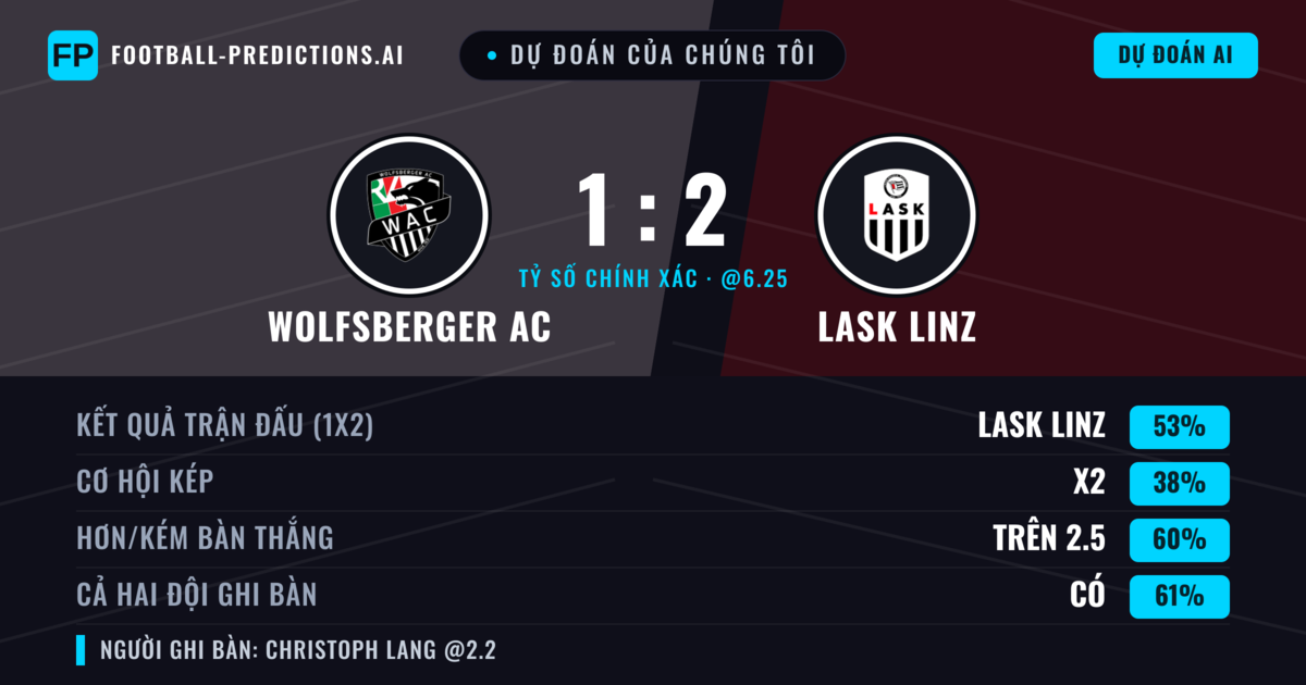 Dự đoán của chúng tôi: Wolfsberger AC vs LASK Linz — LASK Linz — Thắng (64%); Hơn 2.5; Cả hai ghi bàn: Có