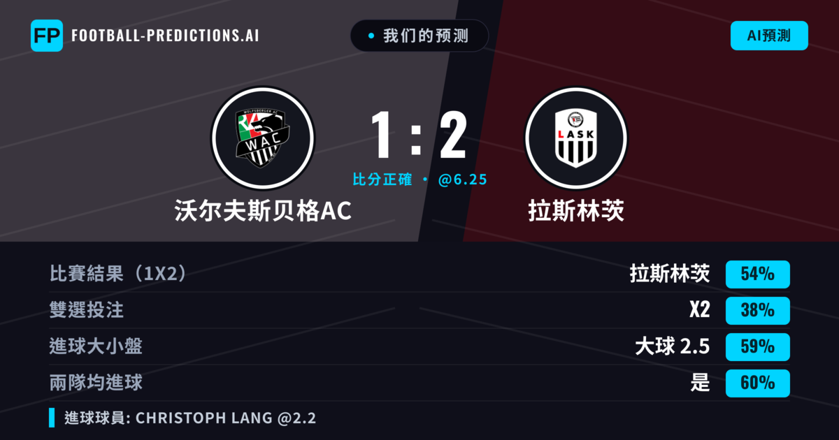 我们的预测: 沃尔夫斯贝格AC 對 拉斯林茨 — 拉斯林茨 — 勝 (64%); 大球 2.5; 有進球